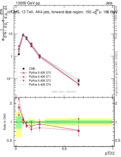 Plot of j.ptd2 in 13000 GeV pp collisions