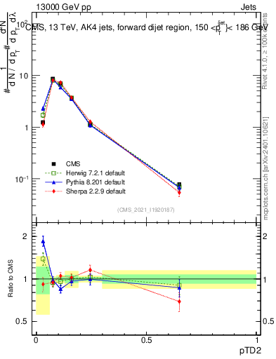 Plot of j.ptd2 in 13000 GeV pp collisions