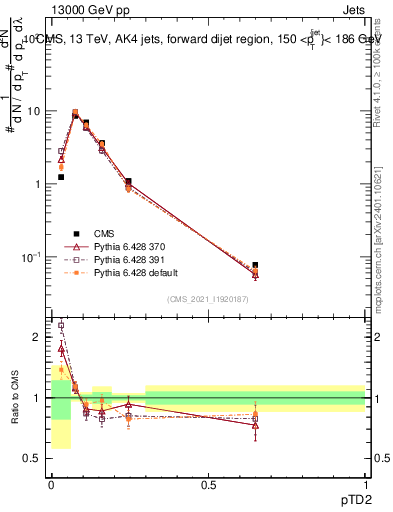 Plot of j.ptd2 in 13000 GeV pp collisions