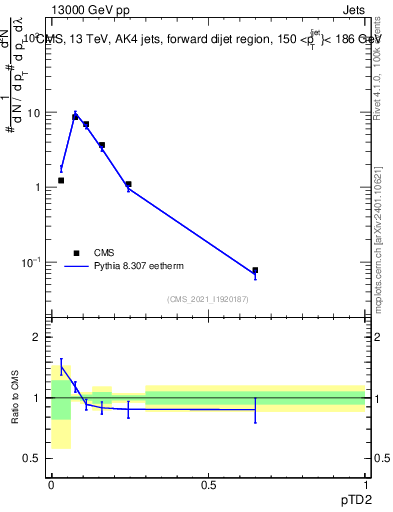 Plot of j.ptd2 in 13000 GeV pp collisions
