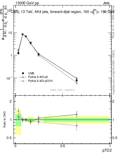 Plot of j.ptd2 in 13000 GeV pp collisions