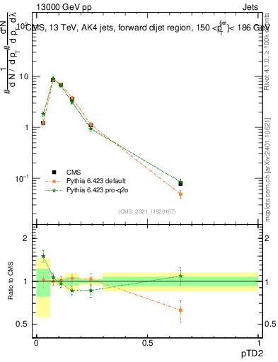 Plot of j.ptd2 in 13000 GeV pp collisions