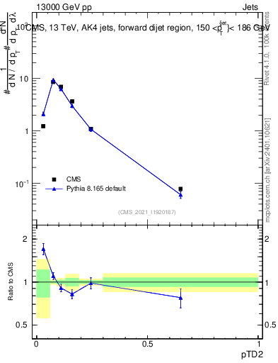 Plot of j.ptd2 in 13000 GeV pp collisions