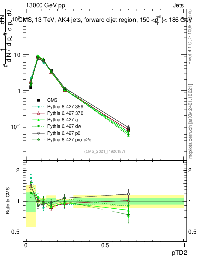 Plot of j.ptd2 in 13000 GeV pp collisions