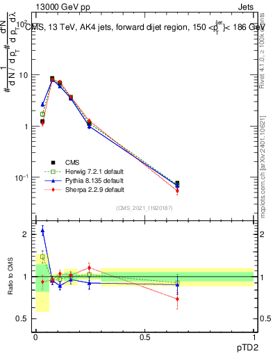 Plot of j.ptd2 in 13000 GeV pp collisions
