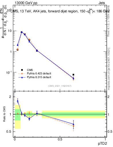 Plot of j.ptd2 in 13000 GeV pp collisions