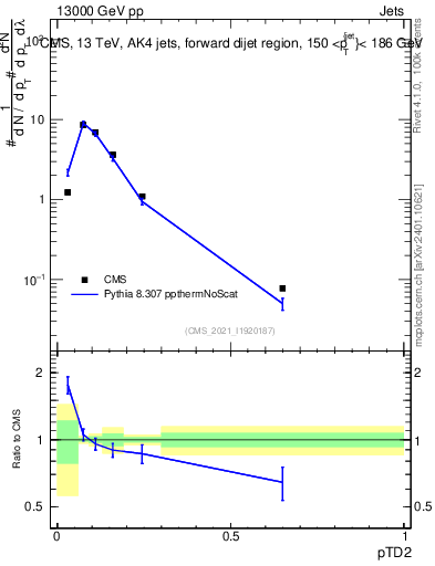 Plot of j.ptd2 in 13000 GeV pp collisions