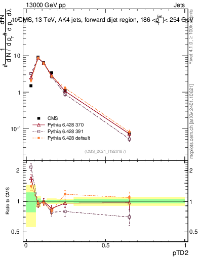 Plot of j.ptd2 in 13000 GeV pp collisions