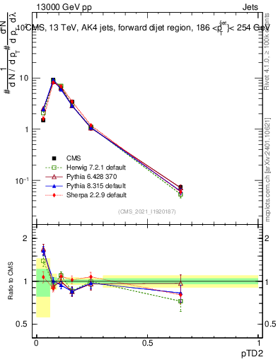 Plot of j.ptd2 in 13000 GeV pp collisions