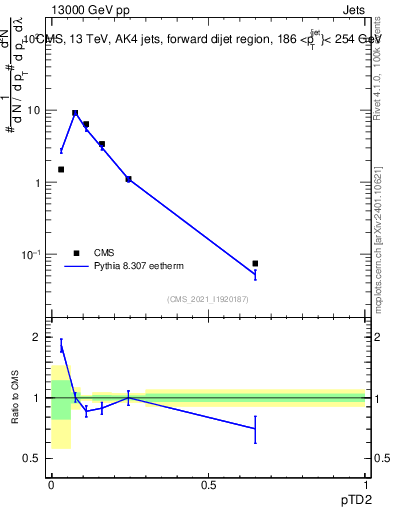 Plot of j.ptd2 in 13000 GeV pp collisions