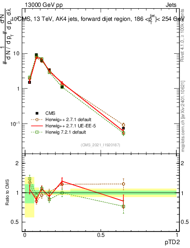 Plot of j.ptd2 in 13000 GeV pp collisions