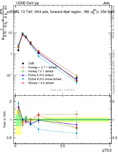 Plot of j.ptd2 in 13000 GeV pp collisions