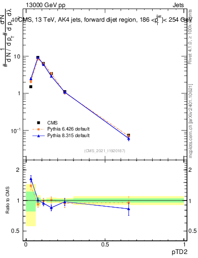 Plot of j.ptd2 in 13000 GeV pp collisions