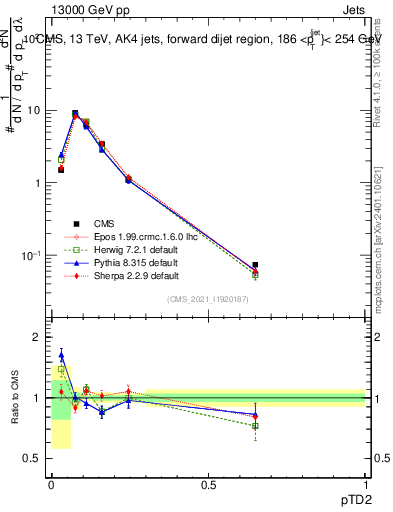 Plot of j.ptd2 in 13000 GeV pp collisions