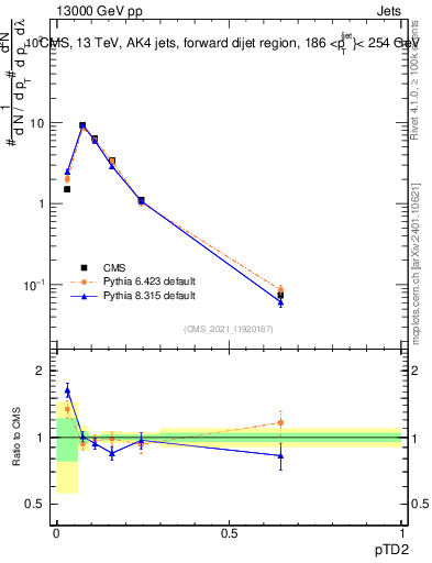 Plot of j.ptd2 in 13000 GeV pp collisions
