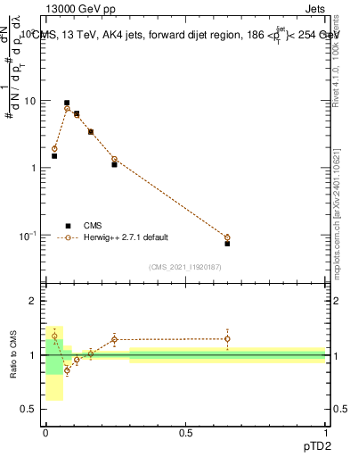 Plot of j.ptd2 in 13000 GeV pp collisions