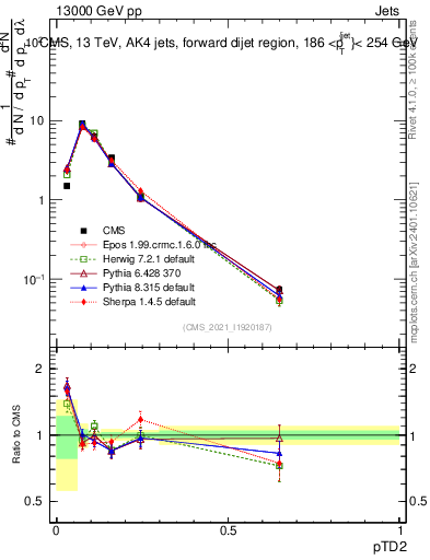 Plot of j.ptd2 in 13000 GeV pp collisions
