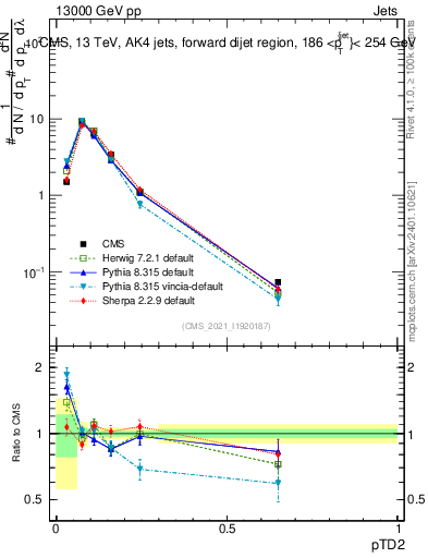 Plot of j.ptd2 in 13000 GeV pp collisions