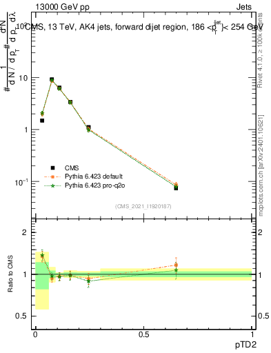 Plot of j.ptd2 in 13000 GeV pp collisions
