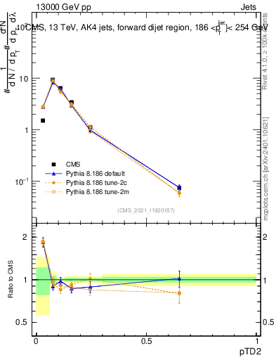 Plot of j.ptd2 in 13000 GeV pp collisions