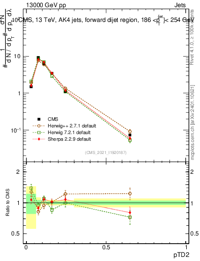 Plot of j.ptd2 in 13000 GeV pp collisions