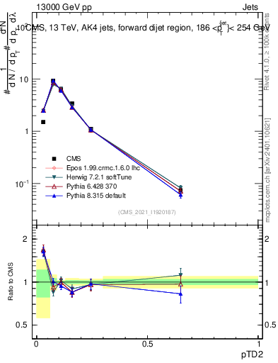 Plot of j.ptd2 in 13000 GeV pp collisions