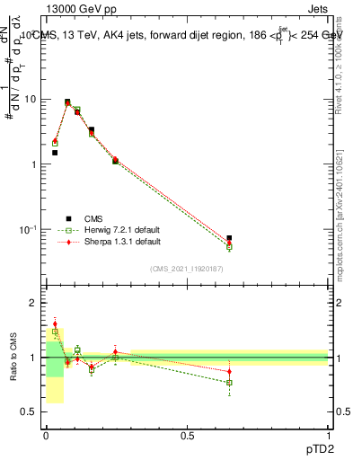 Plot of j.ptd2 in 13000 GeV pp collisions