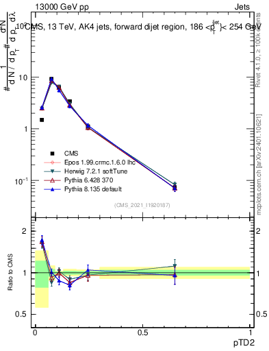 Plot of j.ptd2 in 13000 GeV pp collisions