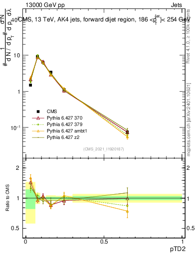 Plot of j.ptd2 in 13000 GeV pp collisions