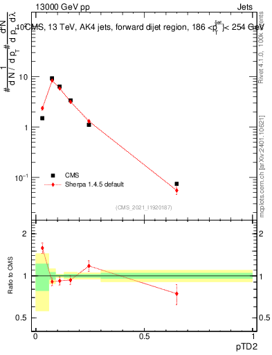 Plot of j.ptd2 in 13000 GeV pp collisions