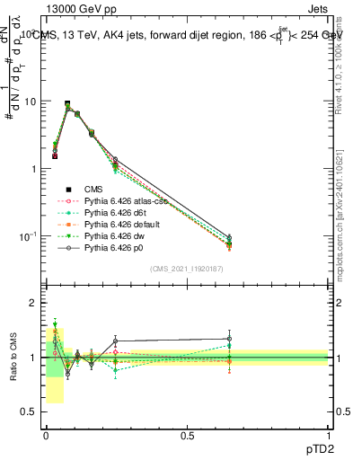 Plot of j.ptd2 in 13000 GeV pp collisions