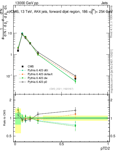 Plot of j.ptd2 in 13000 GeV pp collisions