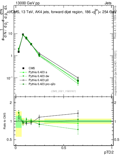 Plot of j.ptd2 in 13000 GeV pp collisions