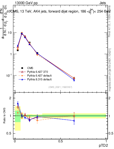 Plot of j.ptd2 in 13000 GeV pp collisions