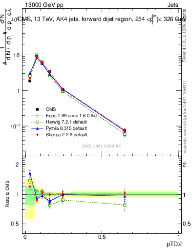 Plot of j.ptd2 in 13000 GeV pp collisions