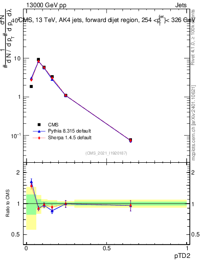 Plot of j.ptd2 in 13000 GeV pp collisions