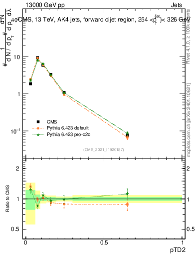 Plot of j.ptd2 in 13000 GeV pp collisions
