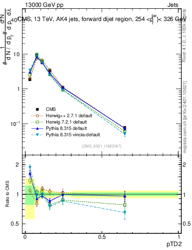 Plot of j.ptd2 in 13000 GeV pp collisions