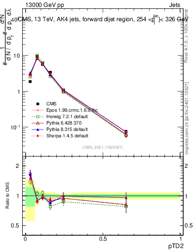 Plot of j.ptd2 in 13000 GeV pp collisions