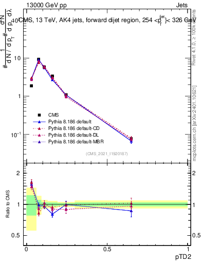 Plot of j.ptd2 in 13000 GeV pp collisions