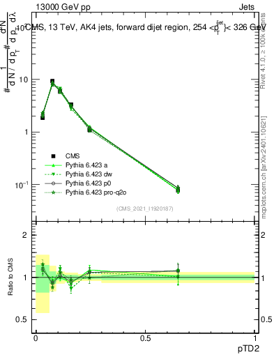 Plot of j.ptd2 in 13000 GeV pp collisions