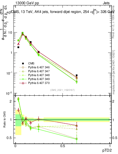 Plot of j.ptd2 in 13000 GeV pp collisions
