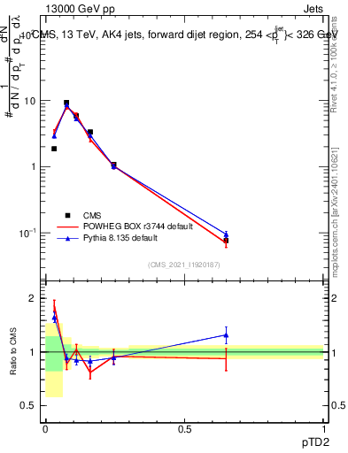 Plot of j.ptd2 in 13000 GeV pp collisions