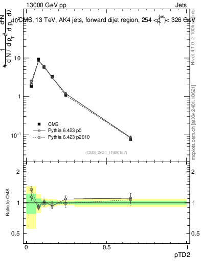 Plot of j.ptd2 in 13000 GeV pp collisions