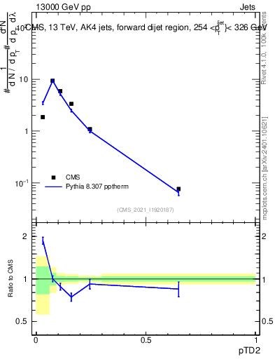 Plot of j.ptd2 in 13000 GeV pp collisions