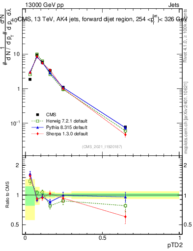 Plot of j.ptd2 in 13000 GeV pp collisions