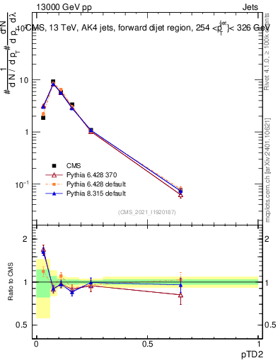 Plot of j.ptd2 in 13000 GeV pp collisions