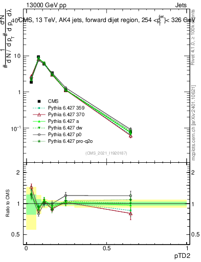 Plot of j.ptd2 in 13000 GeV pp collisions