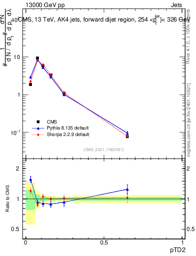 Plot of j.ptd2 in 13000 GeV pp collisions