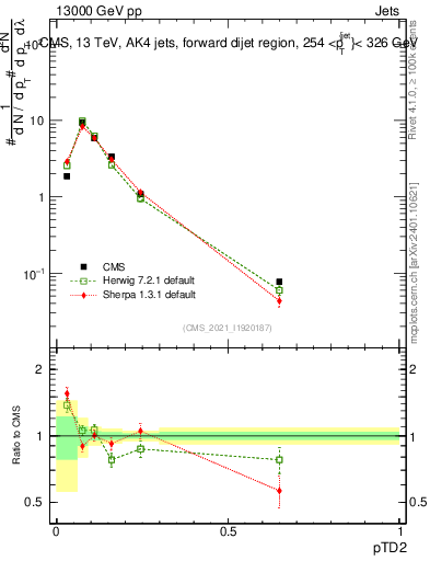 Plot of j.ptd2 in 13000 GeV pp collisions